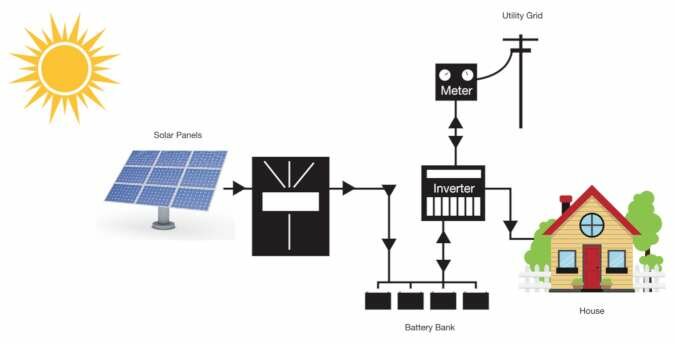 Hybrid Solar System